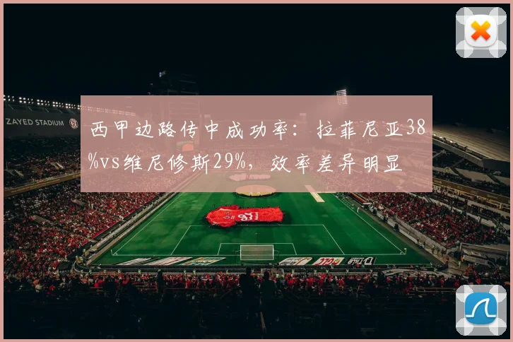 西甲边路传中成功率：拉菲尼亚38%vs维尼修斯29%，效率差异明显